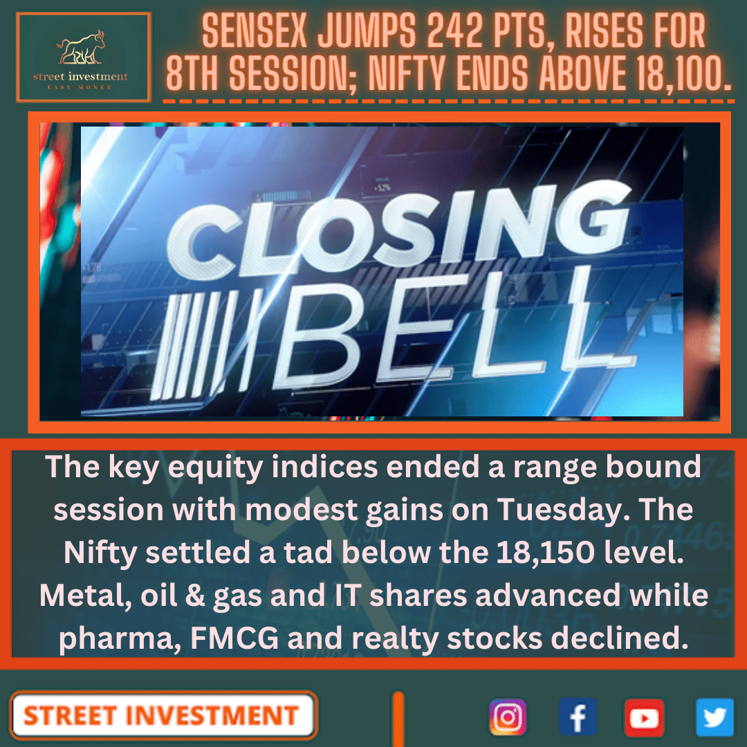 Sensex Jumps Pts Rises For Th Session Nifty Ends Above Street Investment
