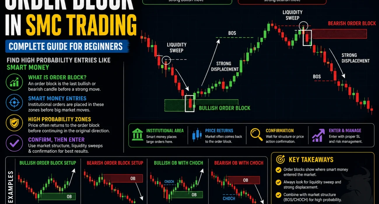 Order Block in SMC Trading