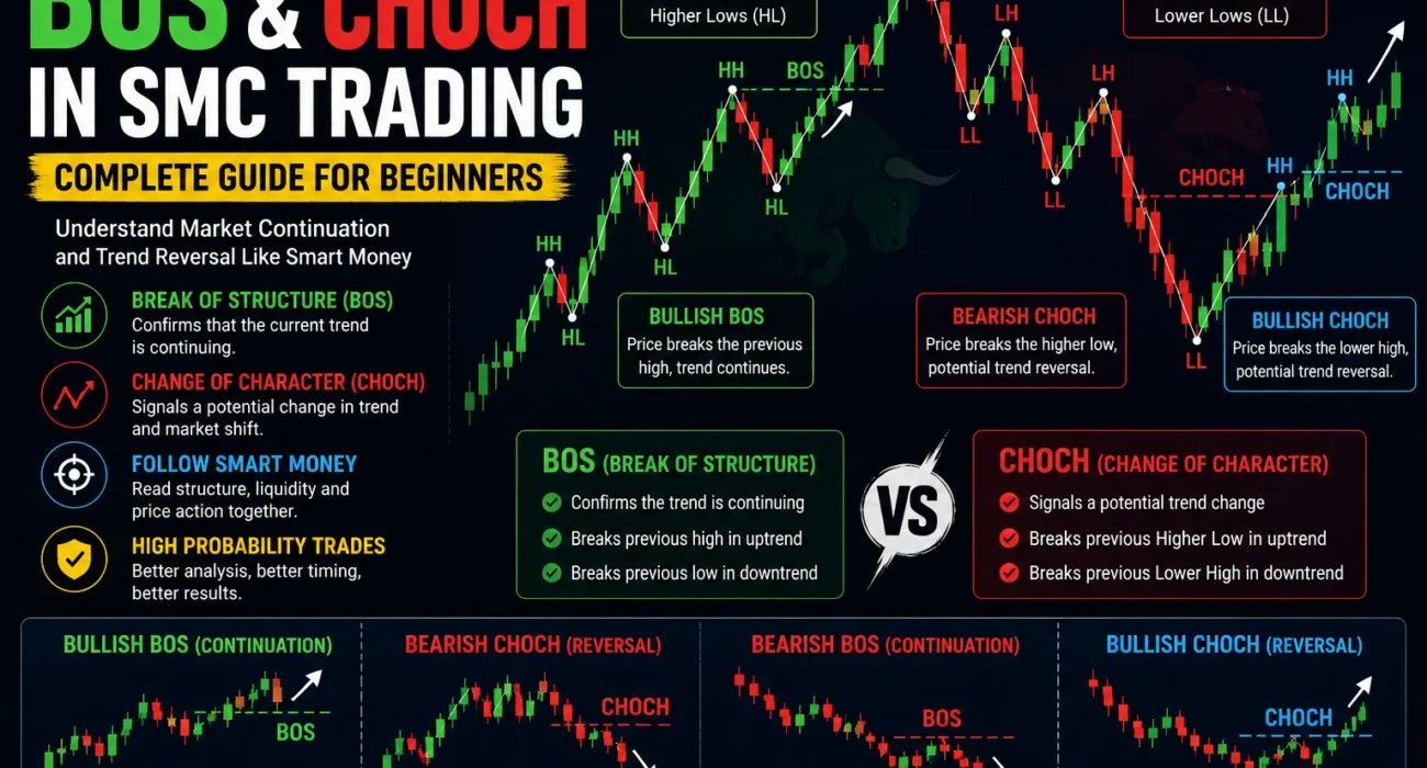 BOS and CHOCH in SMC Trading: Complete Beginner Guide